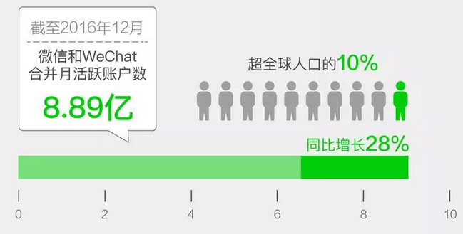 从微信大数据来看看微信的社会影响力 (1).png