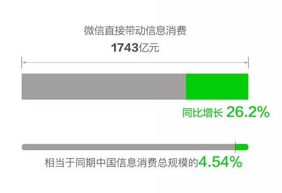 从微信大数据来看看微信的社会影响力 (2).png