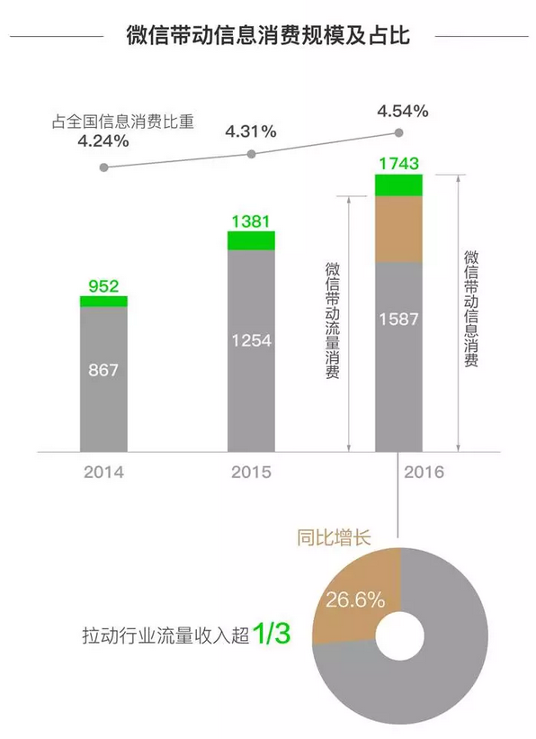 从微信大数据来看看微信的社会影响力 (3).png