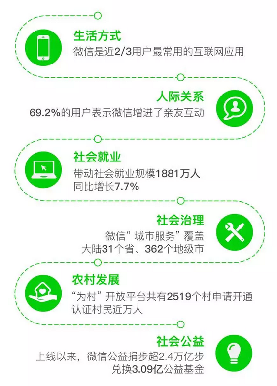 从微信大数据来看看微信的社会影响力 (4).png
