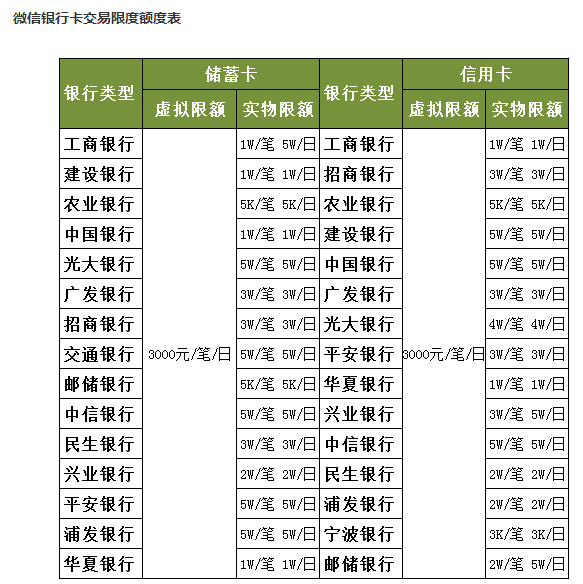 微信扫码支付限额表