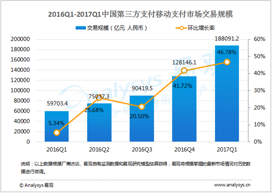 第三方支付现状