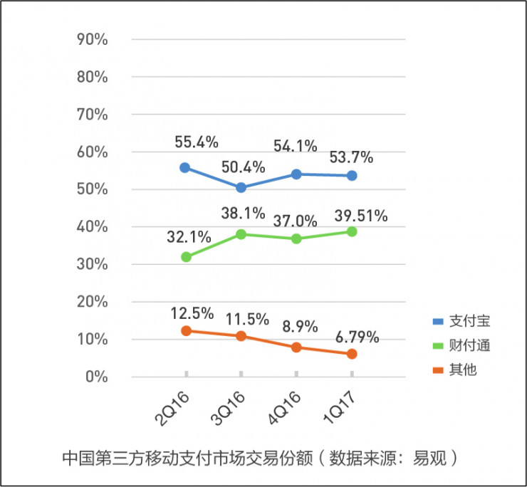 第三方支付行业现状