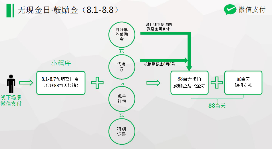2017微信支付无现金日