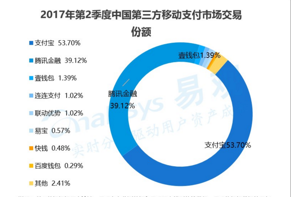 移动支付市场交易规模
