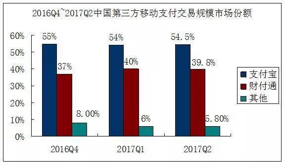 第三方支付市场份额