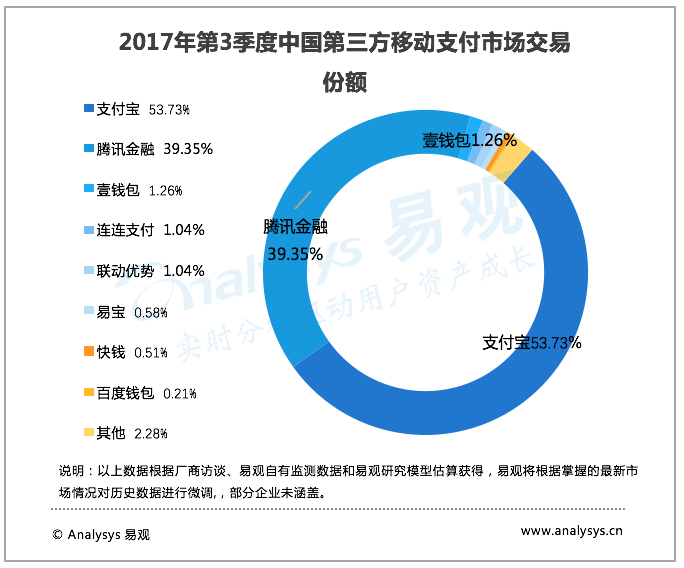 2017Q3第三方支付交易规模占比.png
