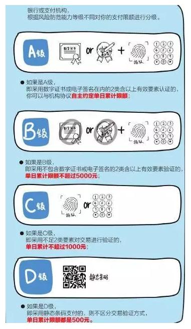 央行扫码支付新规限额等级