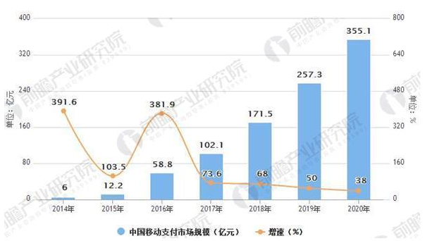 2014-2020年中国移动支付市场规模及增速情况.png