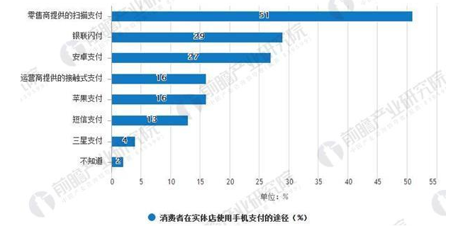 消费者在实体店使用手机支付的途径.png