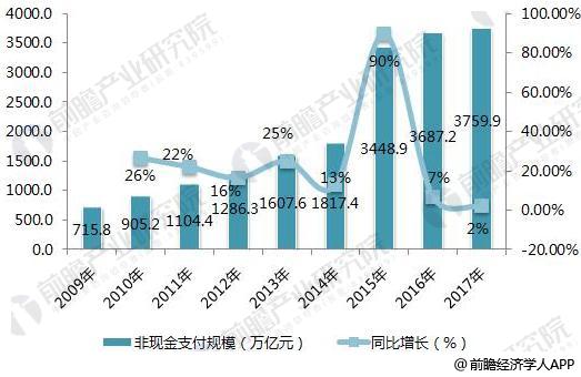 2009-2017年我国非现金支付金额.jpg