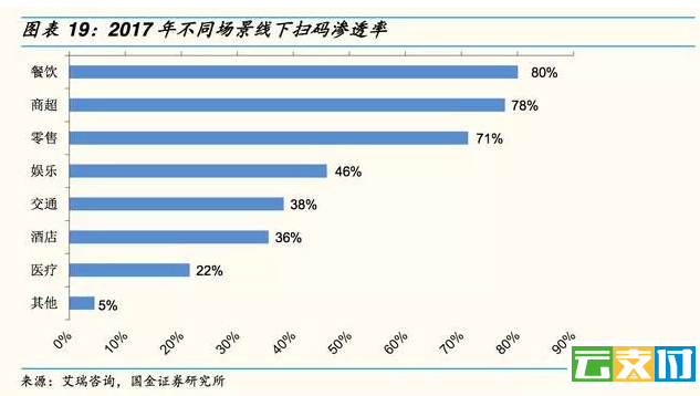 2017不同场景扫码渗透率对比.jpg